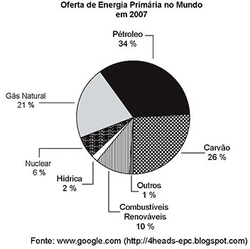 imagem gráfico título:  Oferta de Energia Primária no Mundo em 2007. Gás Natural 21%, Nuclear 6%, Hídrica 2%, Petróleo 34%, Hutros 1%, Combustiveis Renovaveis 10%, Carvão 26%, outros 1%. Fonte: www.google.com (http://4heads-epc.blogspot.com)